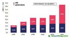 碳定價收入大幅增加，主要來自于碳排放交易系統(tǒng)
