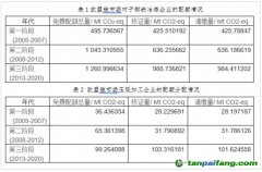 碳排放配額制對于鋼鐵行業(yè)影響幾何？