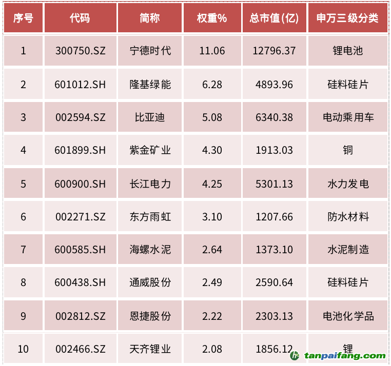 資料來源：中證指數(shù)有限公司，Wind資訊，數(shù)據(jù)截至2022年6月27日，前10大成份券權(quán)重合計43.49%。