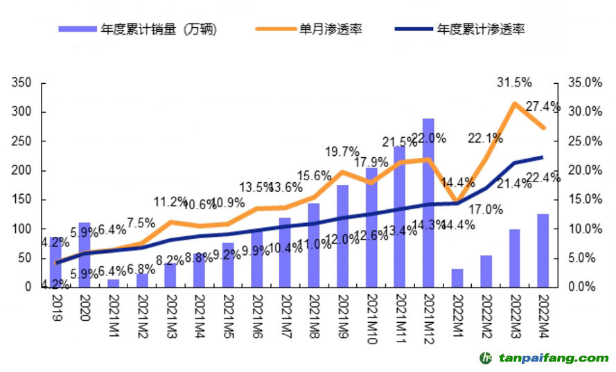 數(shù)據(jù)來源：零售數(shù)據(jù)，安信證券，時間截至：2022.4