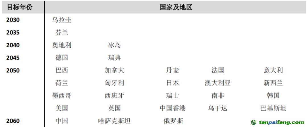 數(shù)據(jù)來源：各國政府報告、公告