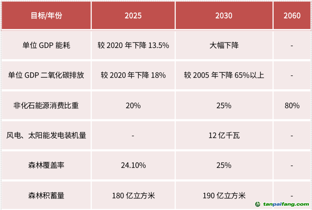 資料來(lái)源：《關(guān)于完整準(zhǔn)確全面貫徹新發(fā)展理念做好碳達(dá)峰碳中和工作的意見》