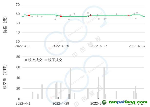 2022年Q2碳市研報(bào) | 全國(guó)碳市場(chǎng)交易低迷現(xiàn)狀將延續(xù)至配額分配政策發(fā)布，配額參考價(jià)55元-65元