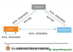 碳資產管理的內涵豐富，有望成為碳控排企業(yè)等用來管理、盤活碳資產的重要途徑 碳資產管理將逐步走向主流