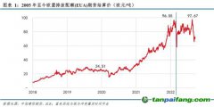 歐盟再提高減排目標，碳價也漲不動了