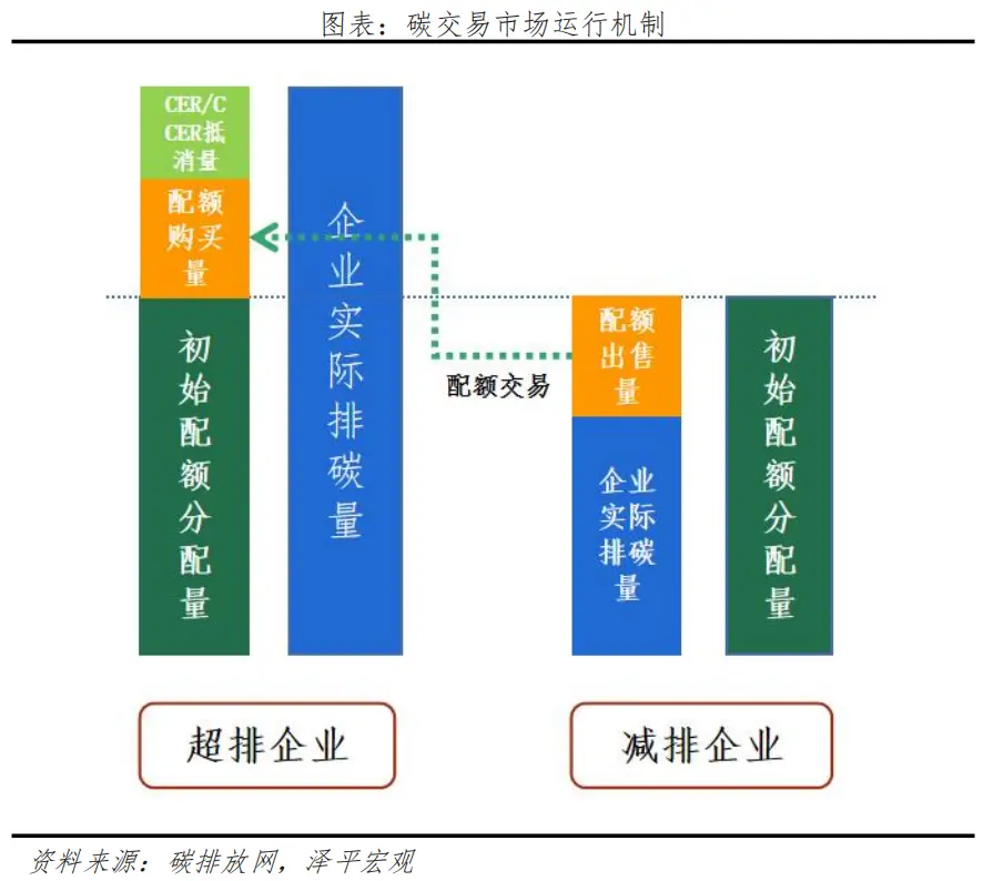 碳交易市場運行機制：配額為主，自愿減排量為輔