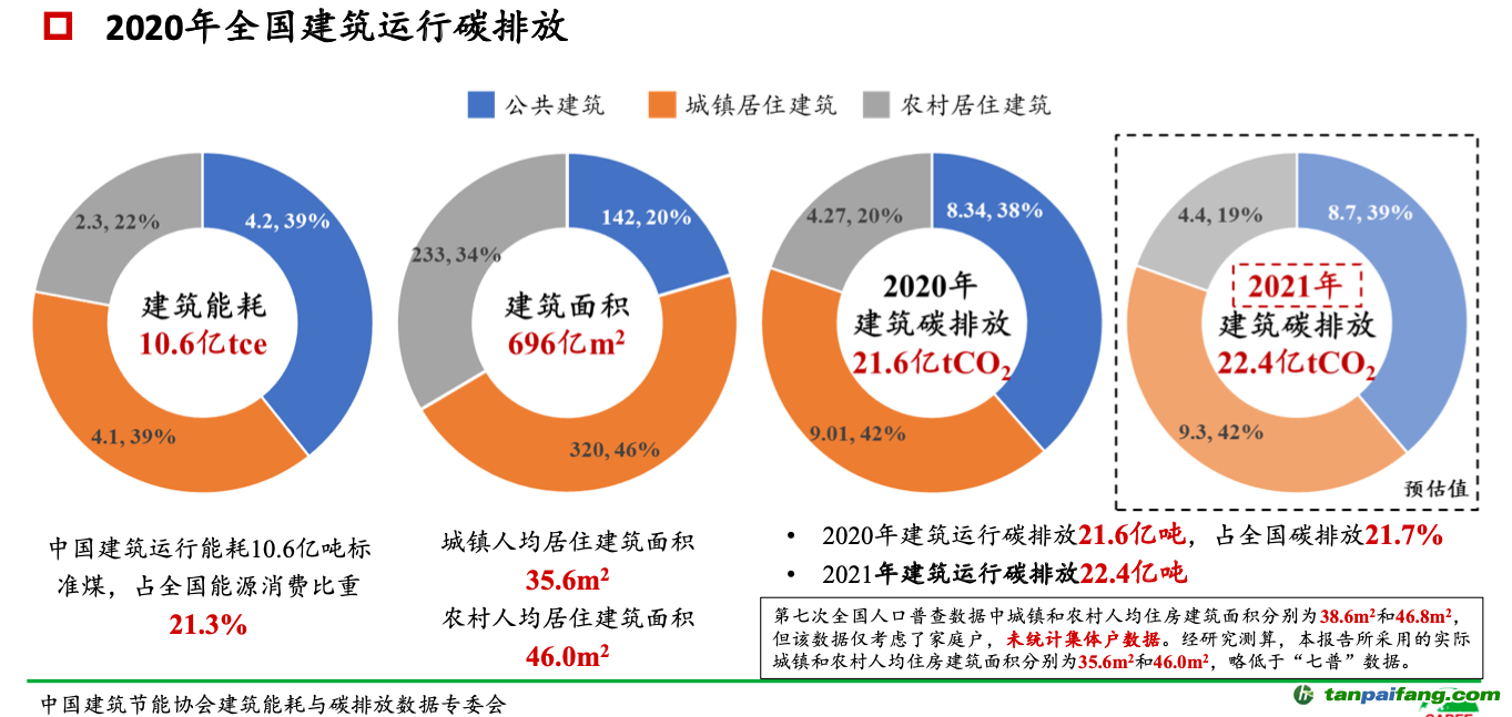 ▲報(bào)告披露，2021年全國(guó)建筑運(yùn)行碳排放預(yù)估值為22.4億噸，比2020年略有增加。圖/報(bào)告截圖