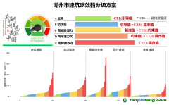 湖州市公共建筑“碳效碼”來了！將于今年3月底正式發(fā)布