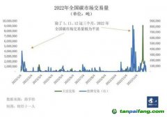 配額收緊，碳價難測，碳市場多項關鍵政策待定
