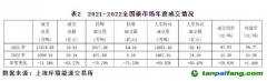 截至2022年底，全國(guó)碳市場(chǎng)碳排放配額(CEA)累計(jì)成交量2.3億噸，累計(jì)成交額104.8億元