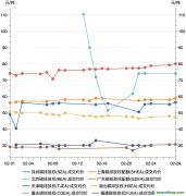 一財(cái)碳市場(chǎng)月報(bào)：2月全國(guó)碳市場(chǎng)交易活躍度有所上升，廣東碳價(jià)最高｜碳看