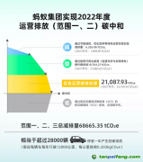 螞蟻集團(tuán)實(shí)現(xiàn)運(yùn)營(yíng)碳中和45%靠碳匯抵消，應(yīng)避免陷入“漂綠”爭(zhēng)議