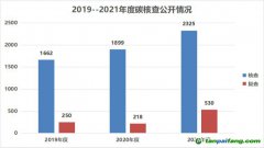 170家第三方碳核查機(jī)構(gòu)35家存在核查報(bào)告不合格，核算數(shù)據(jù)問題最多