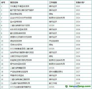 【滬化管〔2023〕73號】上海化學(xué)工業(yè)區(qū)管理委員會關(guān)于印發(fā)《上?；瘜W(xué)工業(yè)區(qū)碳達(dá)峰實(shí)施方案》的通知