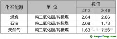 能耗雙控向碳排放雙控轉(zhuǎn)變代表什么？是否會(huì)有新的業(yè)務(wù)需求產(chǎn)生？