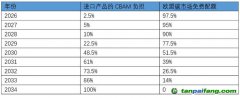 應(yīng)對歐盟碳邊境調(diào)節(jié)機制，中國如何建綠色供應(yīng)鏈