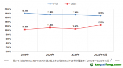 《中國上市公司ESG行動報告（2022-2023）》:國際ESG評級機構對A股覆蓋度擴大，但評級整體偏低
