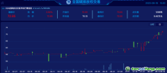 碳價有史以來“最貴”的一周：快速站上70元/噸之后，還會繼續(xù)走高嗎