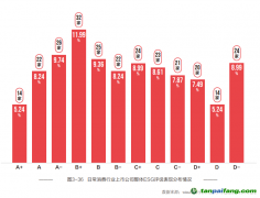日常消費業(yè)ESG評級分布平均，聚焦綠色減碳但表現(xiàn)有待提高