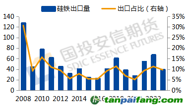 數(shù)據(jù)來源：Mysteel，國投安信期貨整理