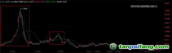 數(shù)據(jù)來源：iFind，國投安信期貨整理