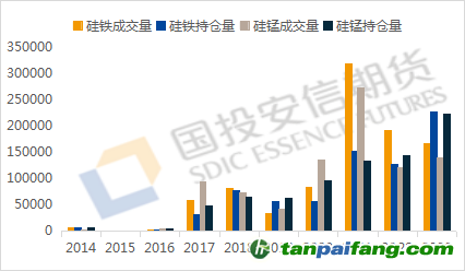 數(shù)據(jù)來源：iFind，國投安信期貨整理