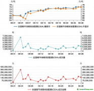 碳市場月報：9月全國碳市場碳價屢創(chuàng)新高，配額成交量激增