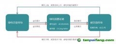 “電-碳”暫不聯(lián)動，綠證將一文不值？