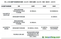 港航業(yè)能源轉(zhuǎn)型遇諸多挑戰(zhàn)，多機構建議強化政策引領
