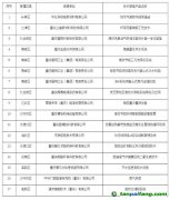 關(guān)于重慶市工業(yè)領(lǐng)域綠色低碳先進(jìn)適用技術(shù)、裝備、產(chǎn)品名單的公示