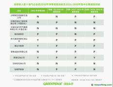 最新報(bào)告：全球油氣行業(yè)減排力度滯后，依賴碳抵消存在“洗綠”