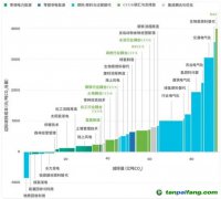CCS、CCUS被抵制，“碳捕手”技術(shù)是騙局？