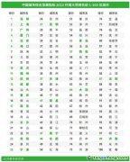 中國城市群的環(huán)境品質(zhì)和挑戰(zhàn)：中國城市綜合發(fā)展指標(biāo)2022環(huán)境大項