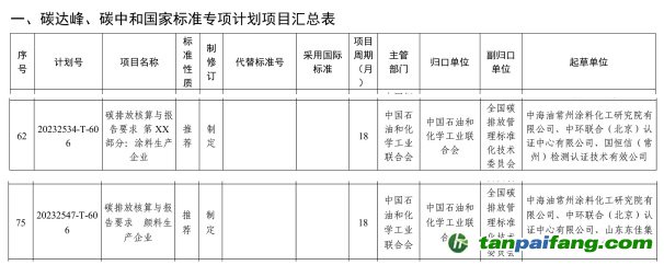 《碳排放核算與報告要求 顏料生產企業(yè)》《碳排放核算與報告要求 第XX部分：涂料生產企業(yè)》國家標準
