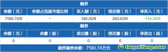 碳中和ETF：融資凈償還114.34萬元，融資余額7190.74萬元（01-15）