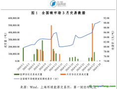 全國碳市場(chǎng)交易價(jià)格創(chuàng)歷史新高，地方碳市場(chǎng)活躍度上升