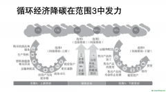 諸大建：循環(huán)經(jīng)濟(jì)助推凈零碳城市，要和雙碳目標(biāo)結(jié)合