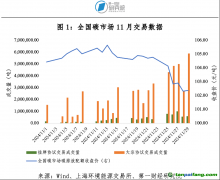 全國碳市場成交量激增，碳價再創(chuàng)新高