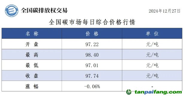 今日碳價(jià)：全國碳市場每日綜合價(jià)格行情及成交信息20241227