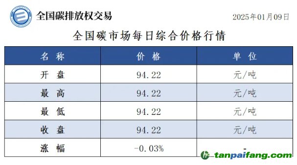 今日碳價：全國碳市場每日綜合價格行情及成交信息20250109