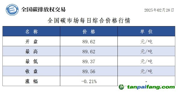 今日碳價(jià)：全國(guó)碳市場(chǎng)每日綜合價(jià)格行情及成交信息20250228