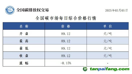 今日碳價(jià)：全國碳市場每日綜合價(jià)格行情及成交信息20250305