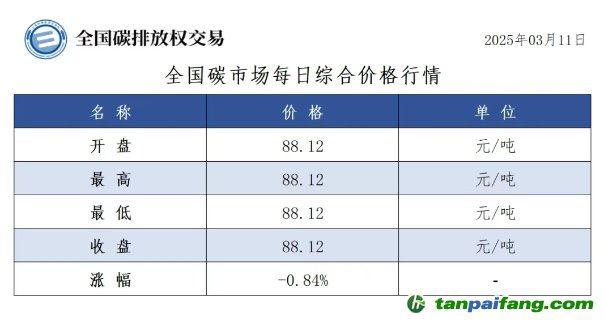 今日碳價(jià)：全國(guó)碳市場(chǎng)每日綜合價(jià)格行情及成交信息20250311