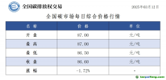 3月12日全國(guó)碳市場(chǎng)收盤(pán)價(jià)86.60元／噸 較前一日下跌1.72%
