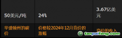 美國碳價(jià)飆升24% 因市場預(yù)期供不應(yīng)求