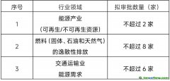 國家認監(jiān)委關(guān)于開展第二批溫室氣體自愿減排項目審定與減排量核查機構(gòu)資質(zhì)審批的公告
