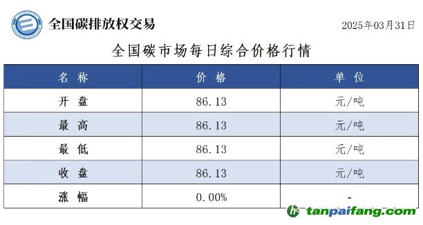 今日碳價(jià)：【CEA】全國(guó)碳市場(chǎng)每日綜合價(jià)格行情及成交信息20250331