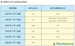 歐盟可持續(xù)航空燃料政策對我國有何影響？
