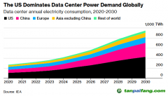 IEA：AI數(shù)據(jù)中心增長將推升天然氣、燃煤發(fā)電需求