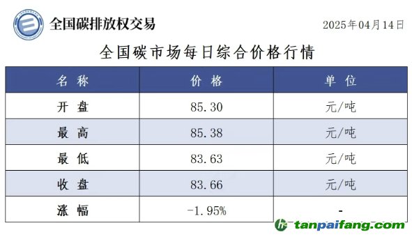 今日碳價(jià)：【CEA】全國(guó)碳市場(chǎng)每日綜合價(jià)格行情及成交信息20250414